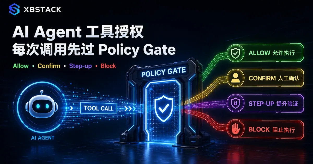 AI Agent 工具调用进入 Policy Gate 后分流为允许、人工确认、提升验证或阻断