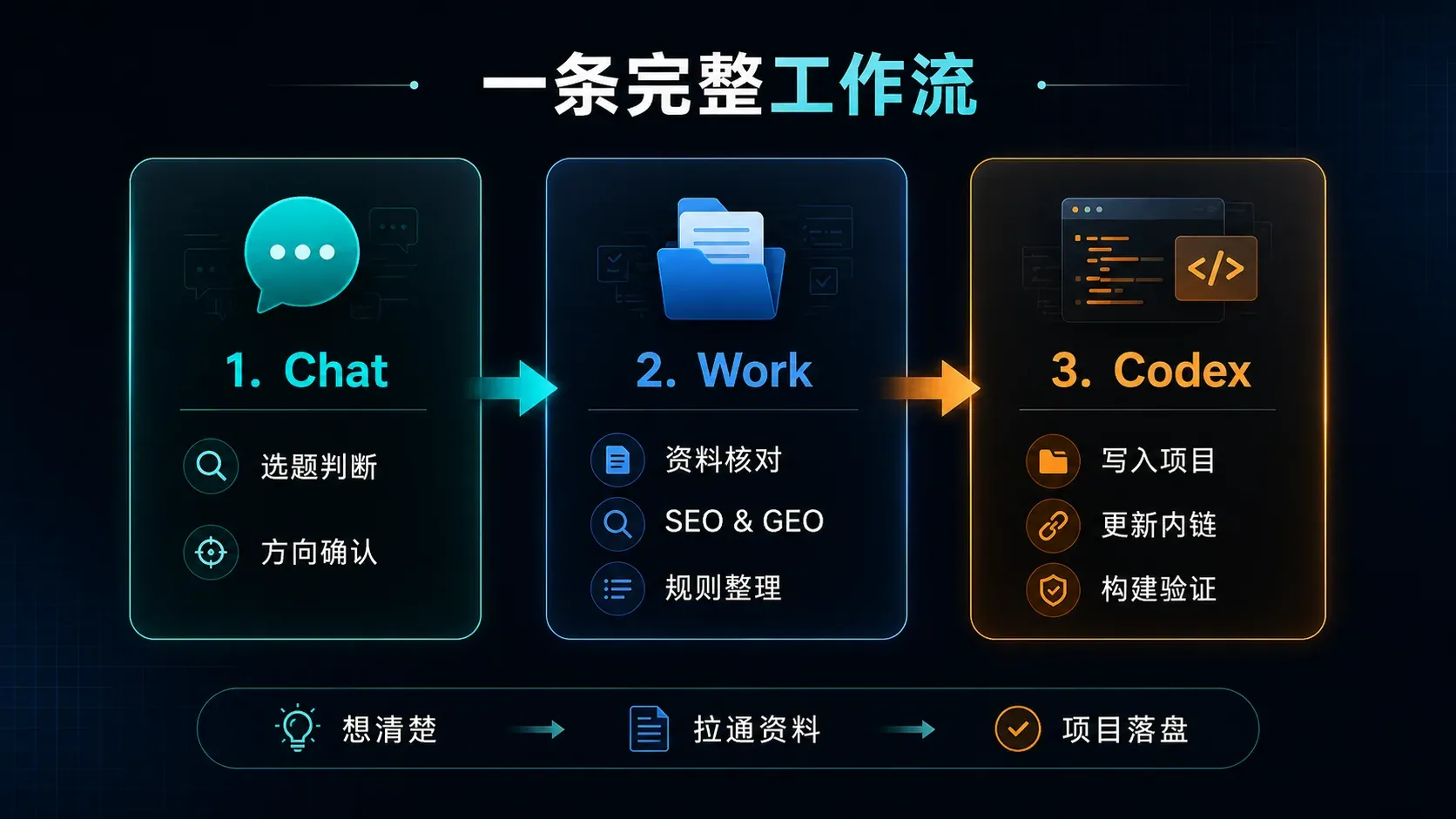 Chat, Work, and Codex: A Complete Workflow from Topic Judgment and Resource Verification to Project Implementation