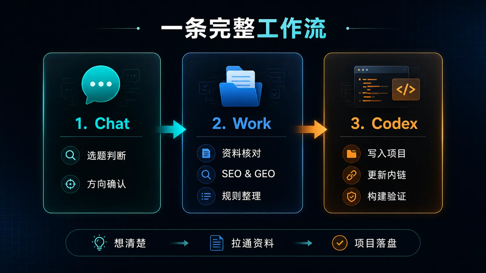 Chat, Work, and Codex: A Complete Workflow from Topic Judgment and Resource Verification to Project Implementation