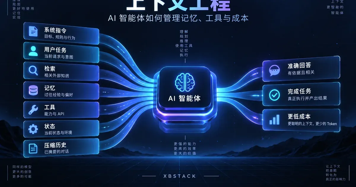 上下文工程:系统指令、用户任务、检索、记忆、工具、状态与压缩历史汇入 AI 智能体,并输出准确回答、完成任务和更低上下文成本