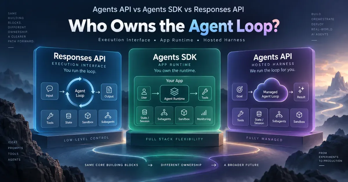 OpenAI Agents API、Agents SDK 与 Responses API 的 Agent Loop 控制权对比图
