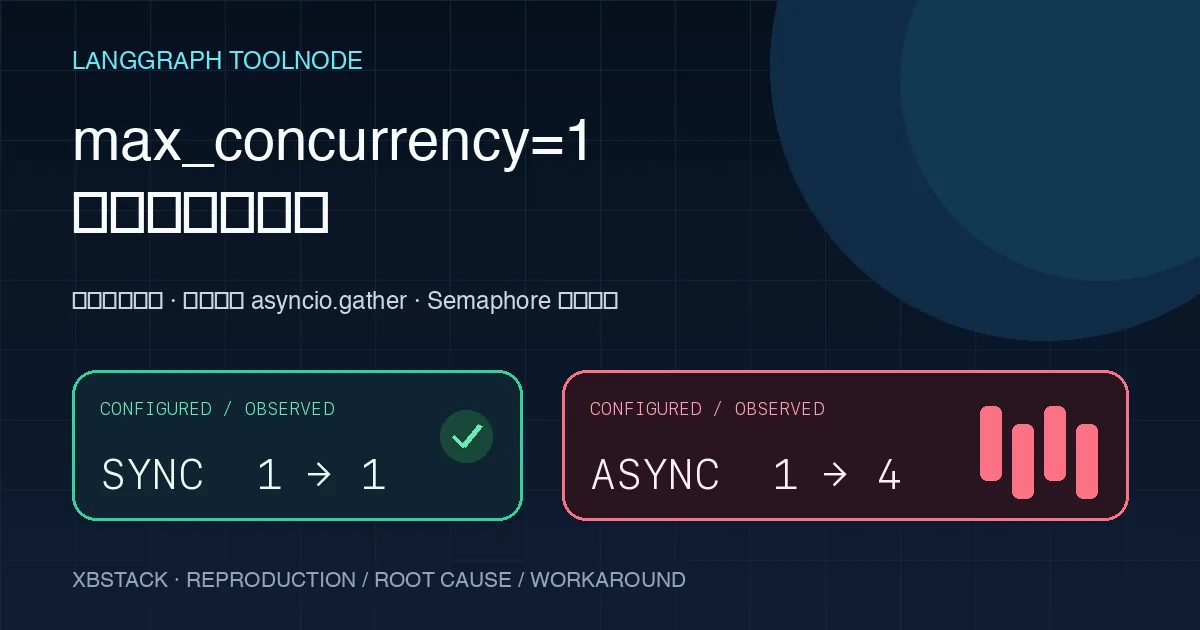 LangGraph ToolNode 同步路径在 max_concurrency=1 时只运行一个工具，异步路径却同时运行四个工具的对比图
