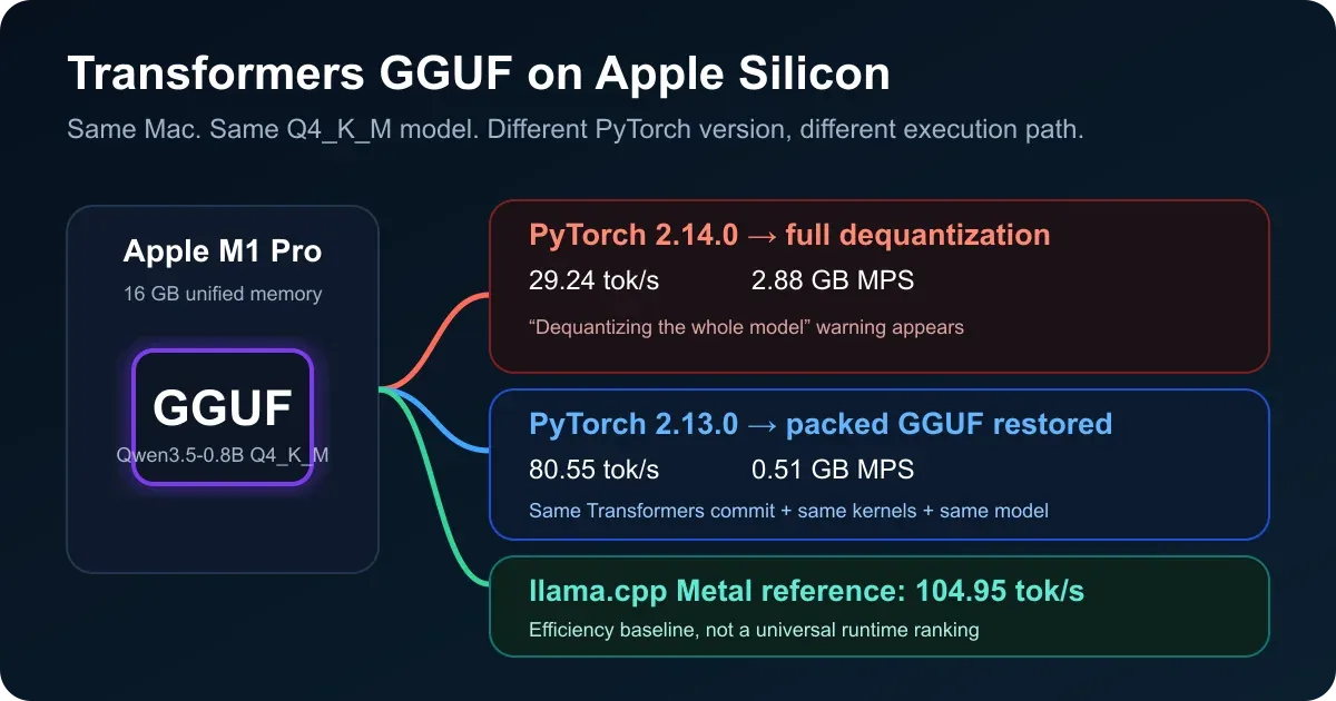 Apple M1 Pro 上 Transformers GGUF 在 PyTorch 2.14 整模型反量化、2.13 packed GGUF 与 llama.cpp Metal 三条路径对比
