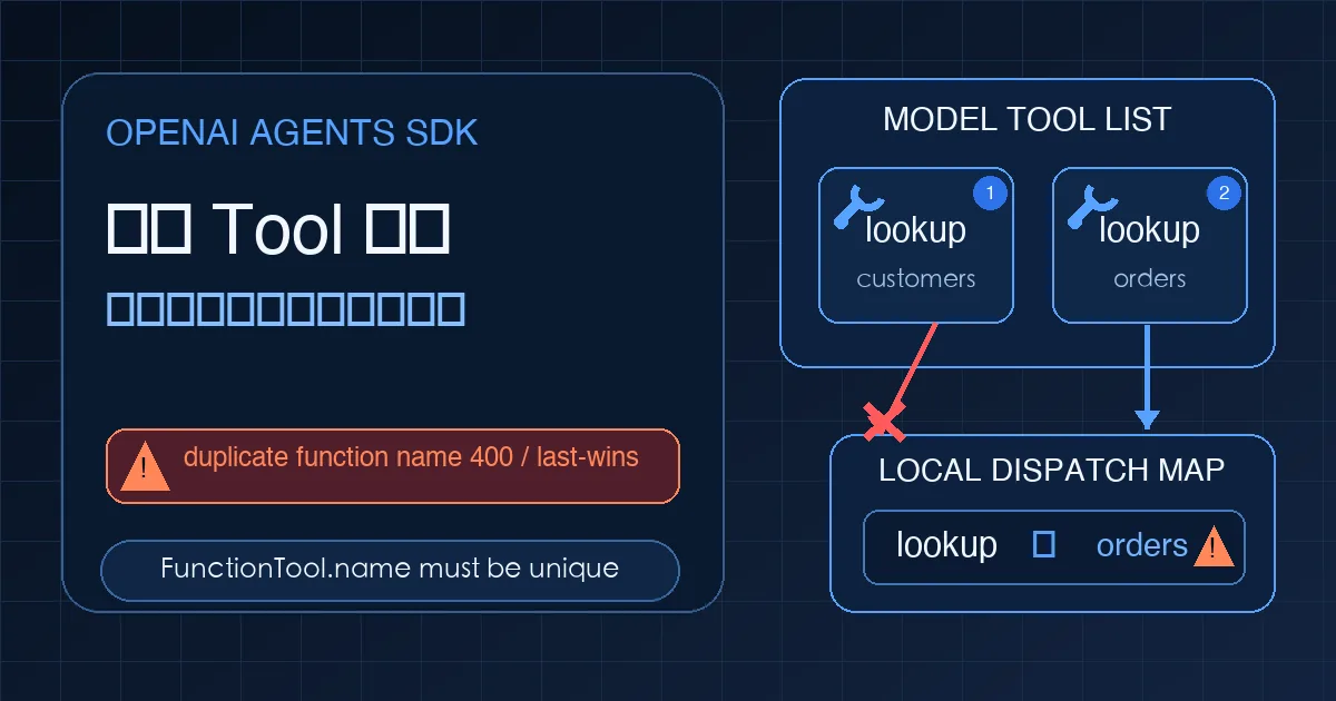 OpenAI Agents SDK 中两个同名 lookup FunctionTool 被同时注册，而本地分发只保留后注册工具