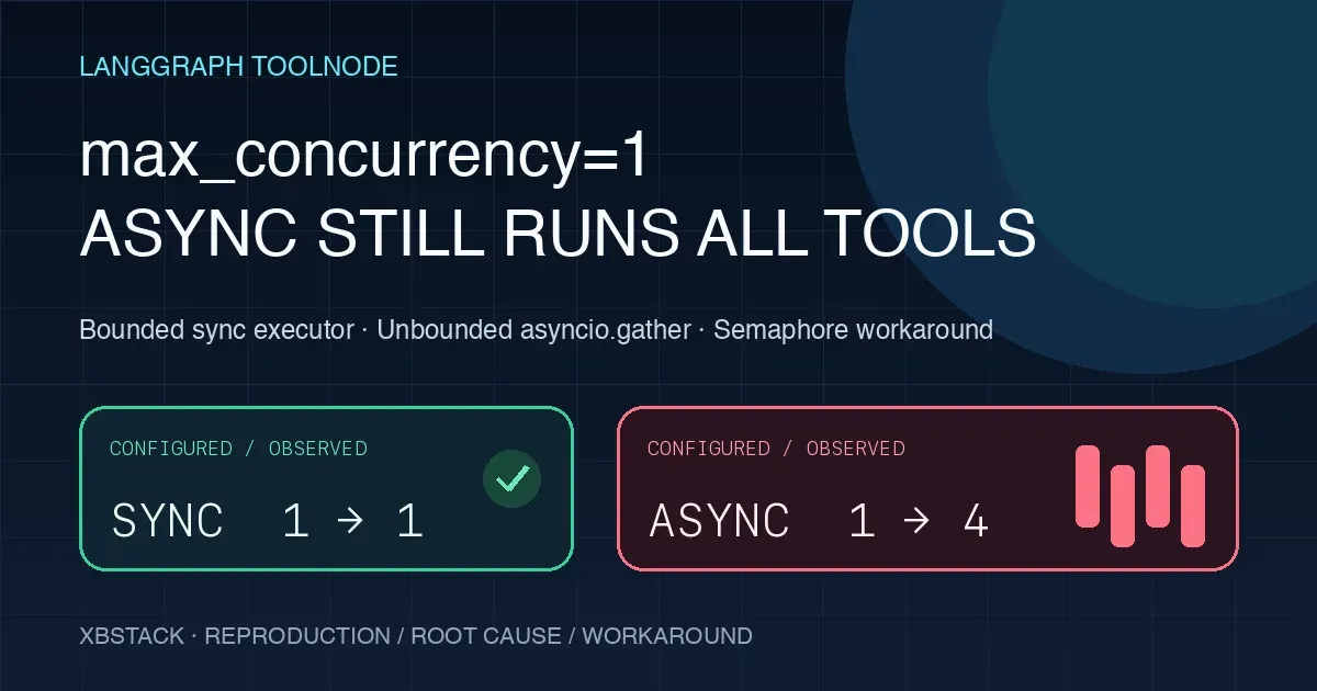 Comparison showing LangGraph ToolNode sync execution limiting max concurrency to one while async execution starts four tools - XBSTACK