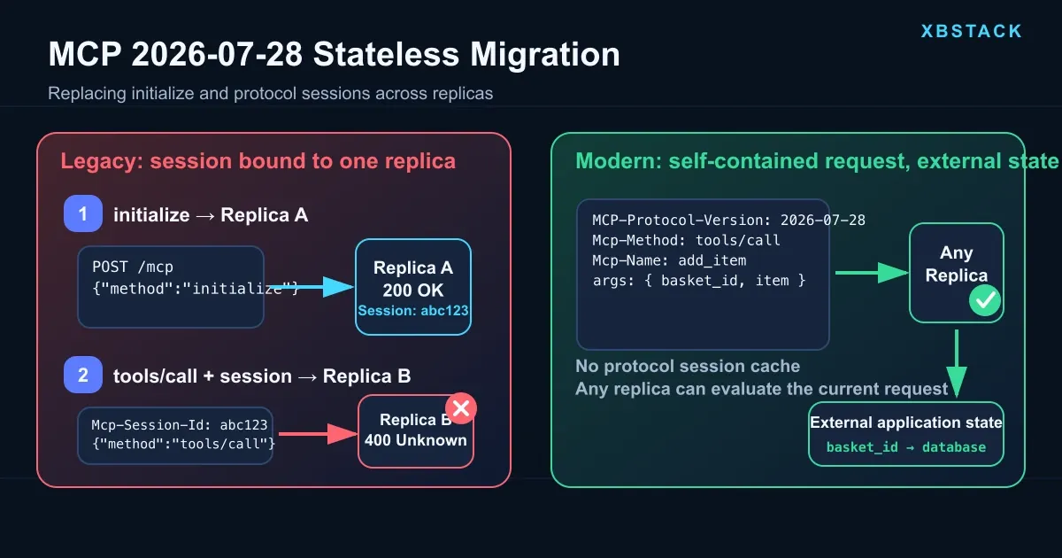 MCP 2026-07-28 stateless migration with cross-replica session failure and explicit handles - XBSTACK