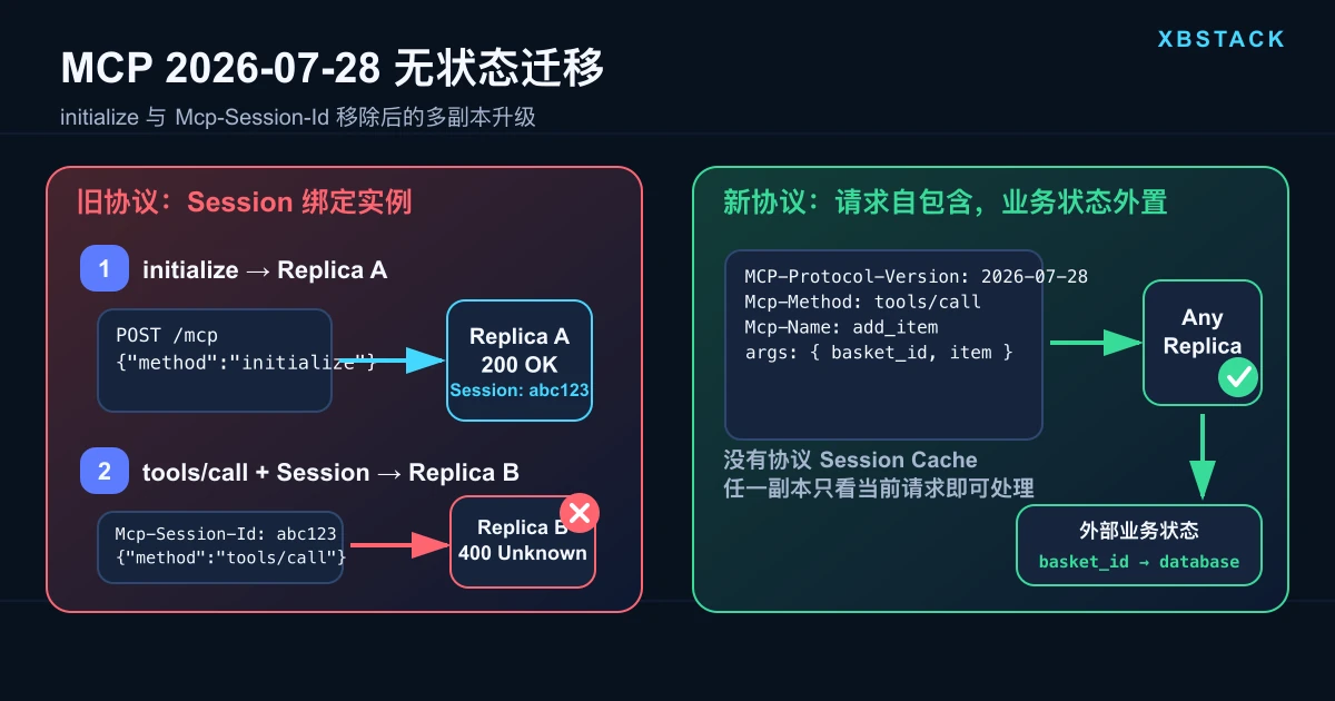 MCP 2026-07-28 无状态迁移：旧 Session 跨副本失败与显式 Handle 架构