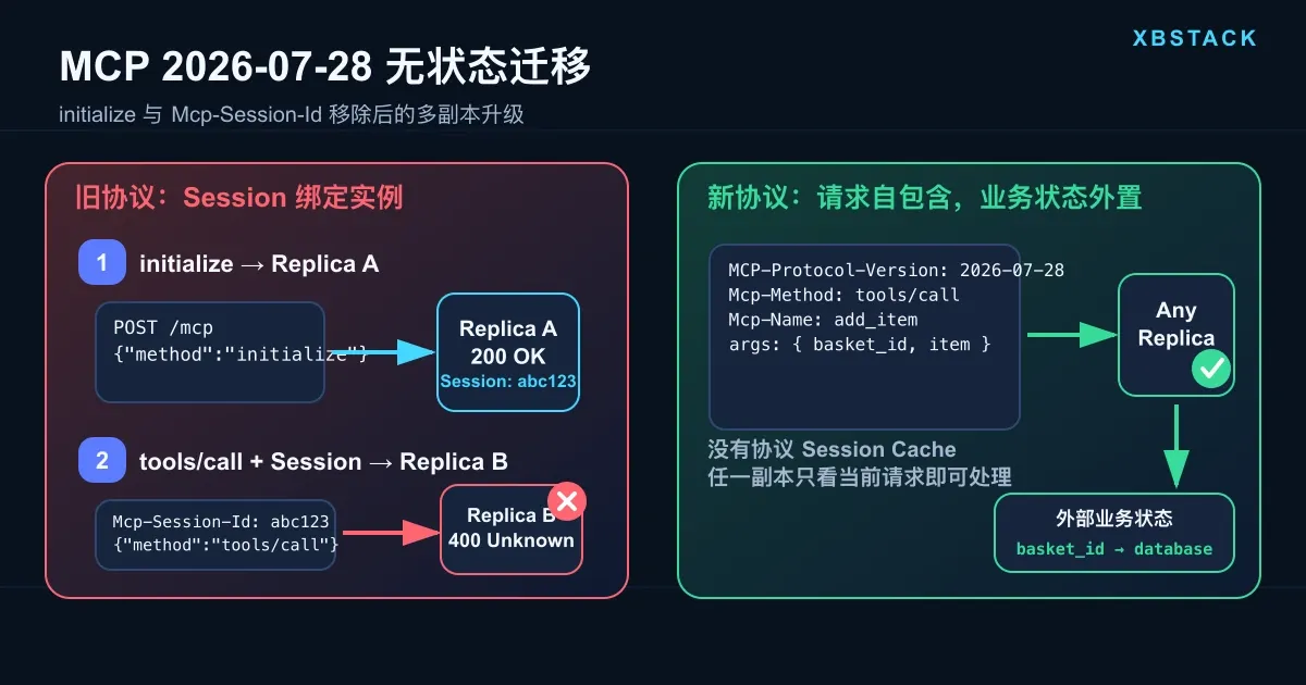 MCP 2026-07-28 无状态迁移：旧 Session 跨副本失败与显式 Handle 架构 - XBSTACK