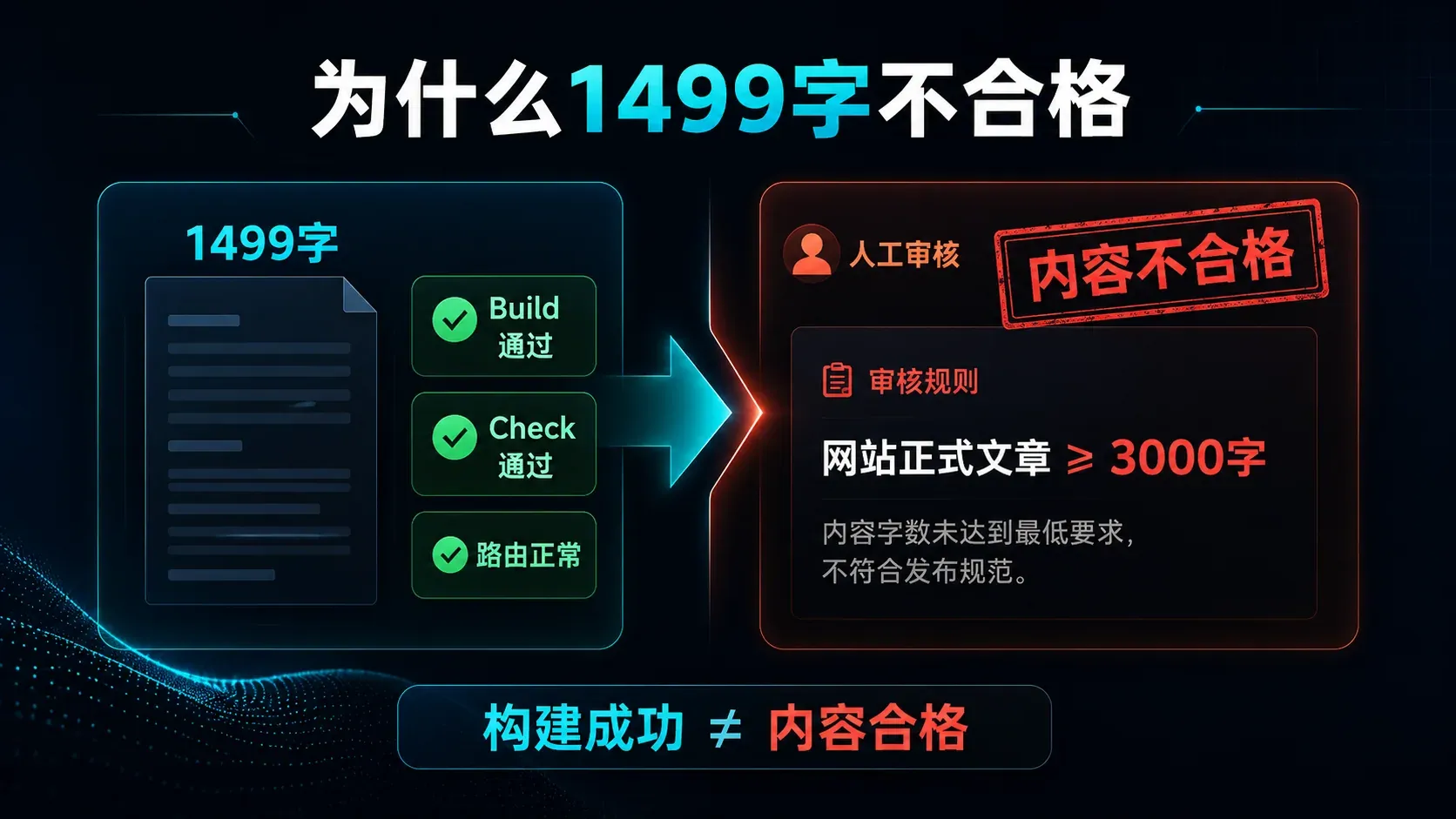 The first version of the 1499-word article passed Astro’s build and type checks, but was manually deemed non-compliant because it failed to meet the 3000-word rule.