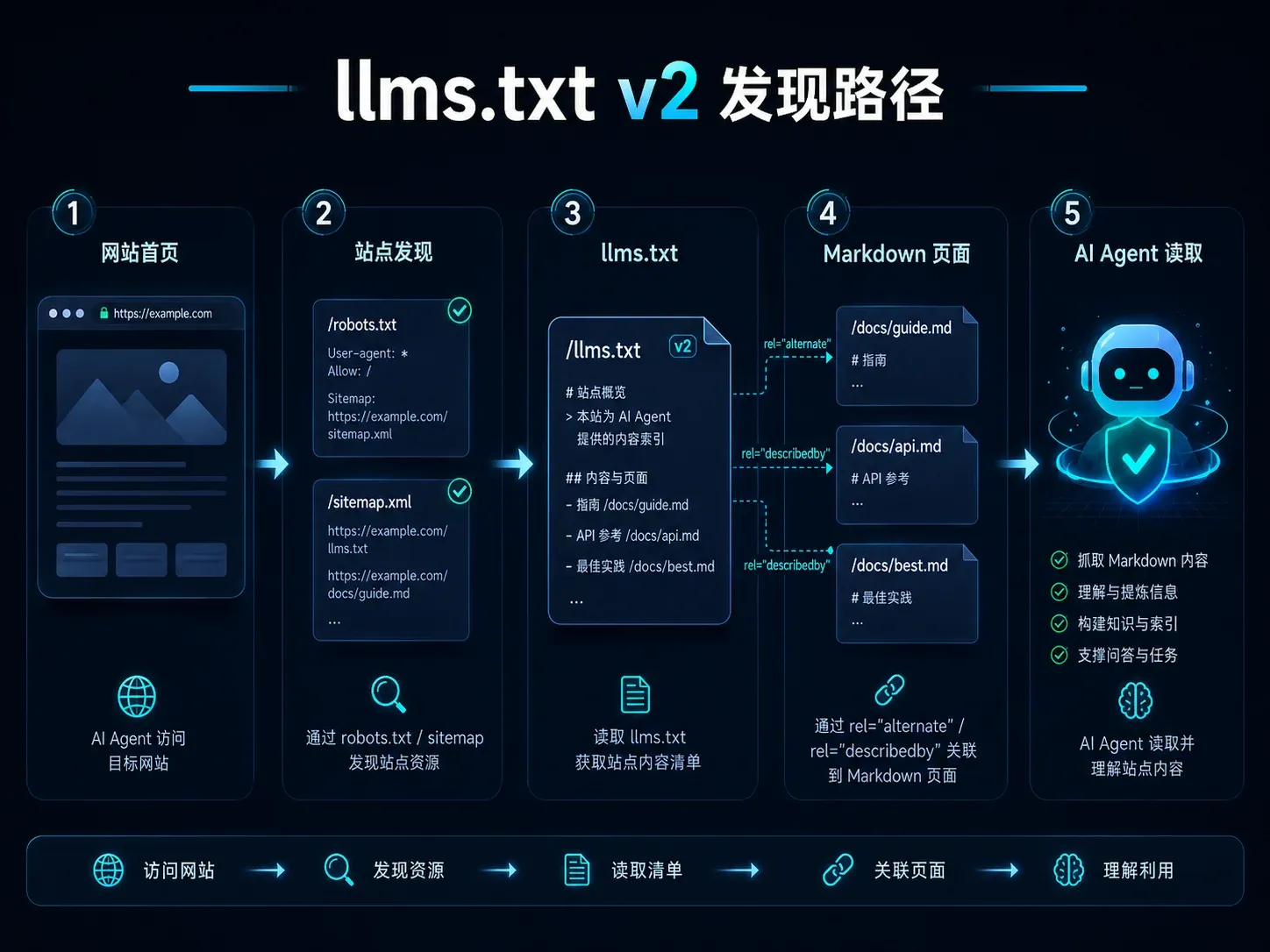 llms.txt v2 discovery path from a website to llms.txt, Markdown representations and AI agent reading