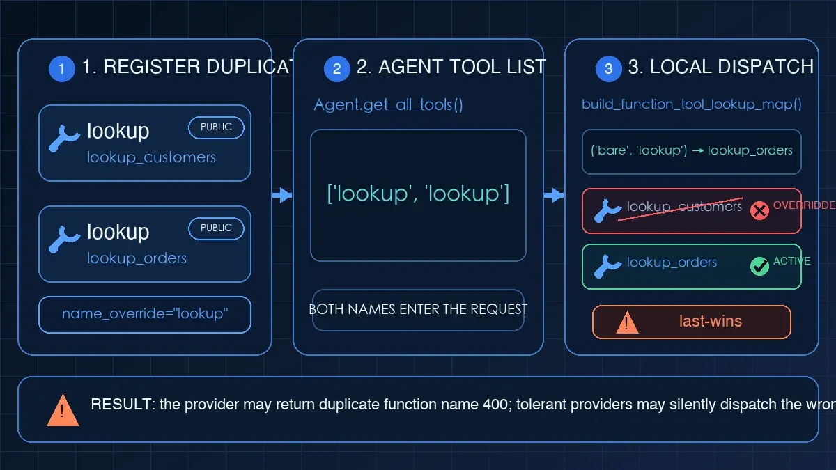 Two OpenAI Agents SDK FunctionTools expose the same lookup name, both enter the Agent tool list, and local dispatch keeps only the later lookup_orders implementation