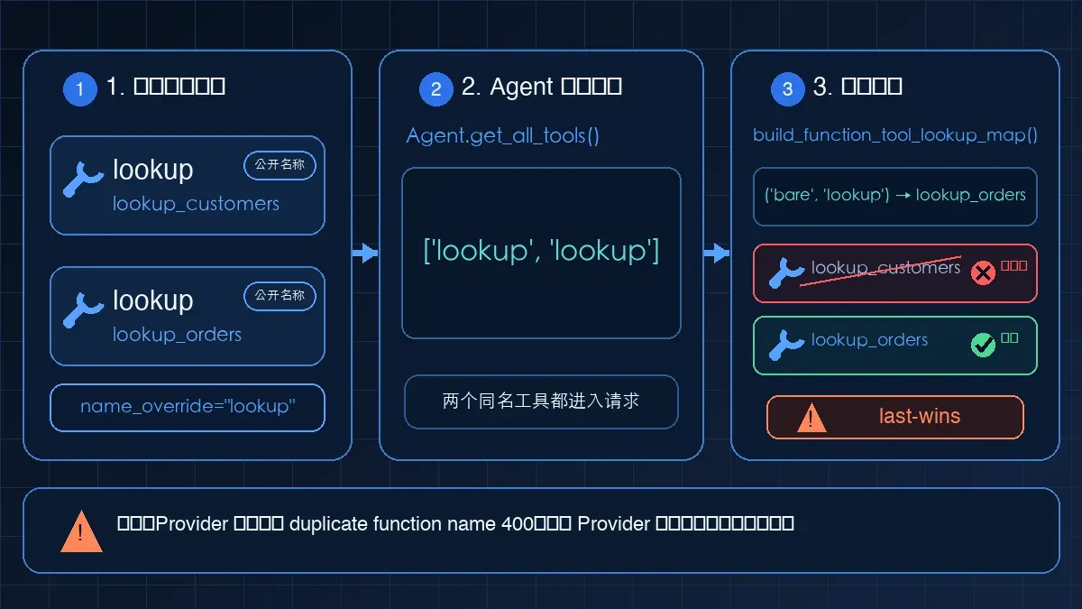 OpenAI Agents SDK 中两个 FunctionTool 注册为同名 lookup，进入 Agent 工具列表后，本地分发映射只保留后注册的 lookup_orders