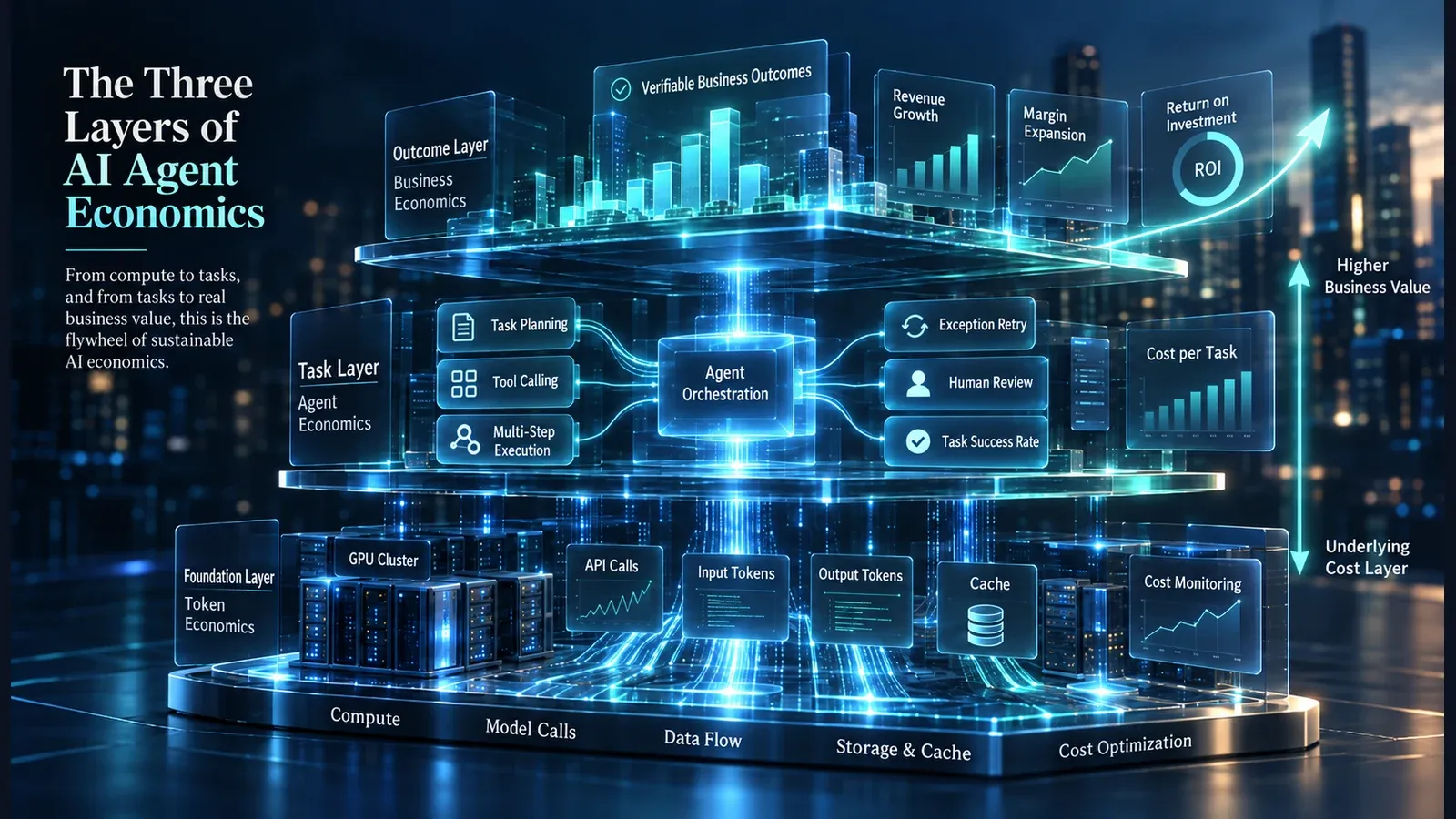 The three layers of AI agent economics: Token/Compute Economics, Task/Agent Economics and Outcome/Business Economics