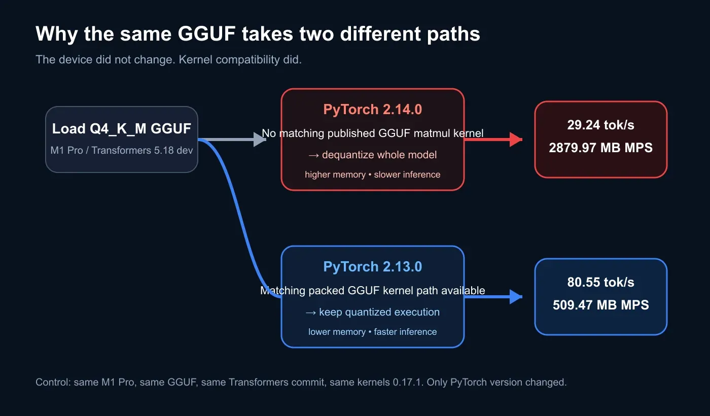 同一台 M1 Pro 上，PyTorch 2.14 触发 GGUF 整模型反量化，而 2.13 恢复 packed GGUF 路径