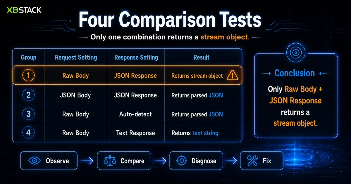 Four n8n HTTP Request control cases showing Raw Body plus JSON Response returning a stream object while the other combinations return parsed JSON or text
