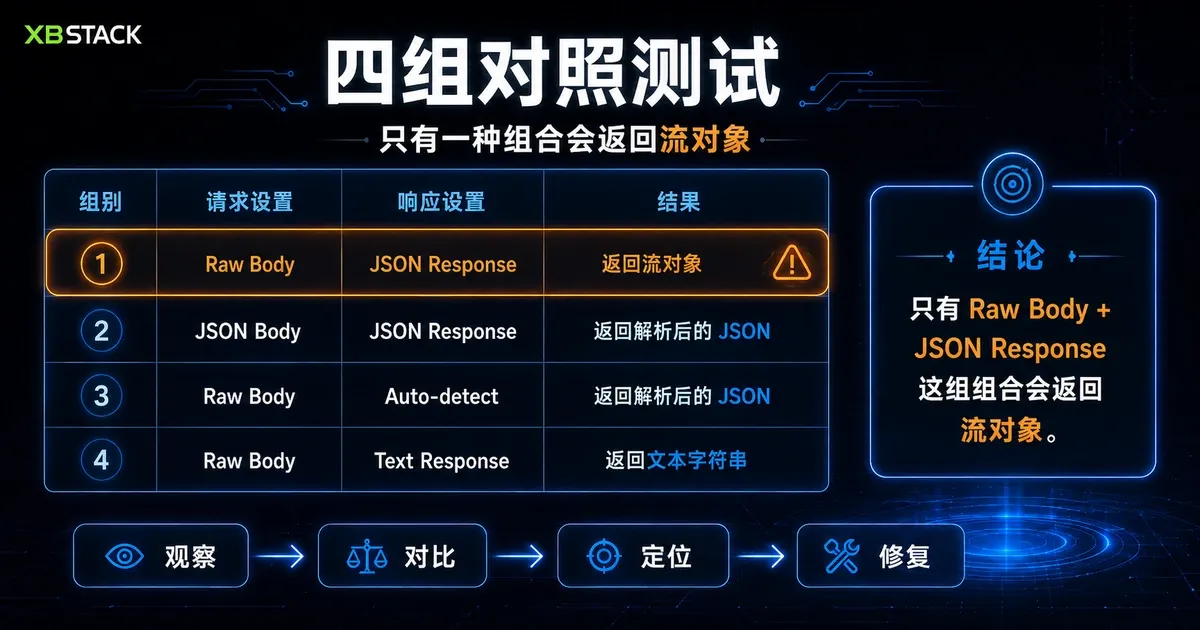 n8n HTTP Request 四组对照测试：Raw Body 加 JSON Response 返回流对象，其他组合返回解析后的 JSON 或文本