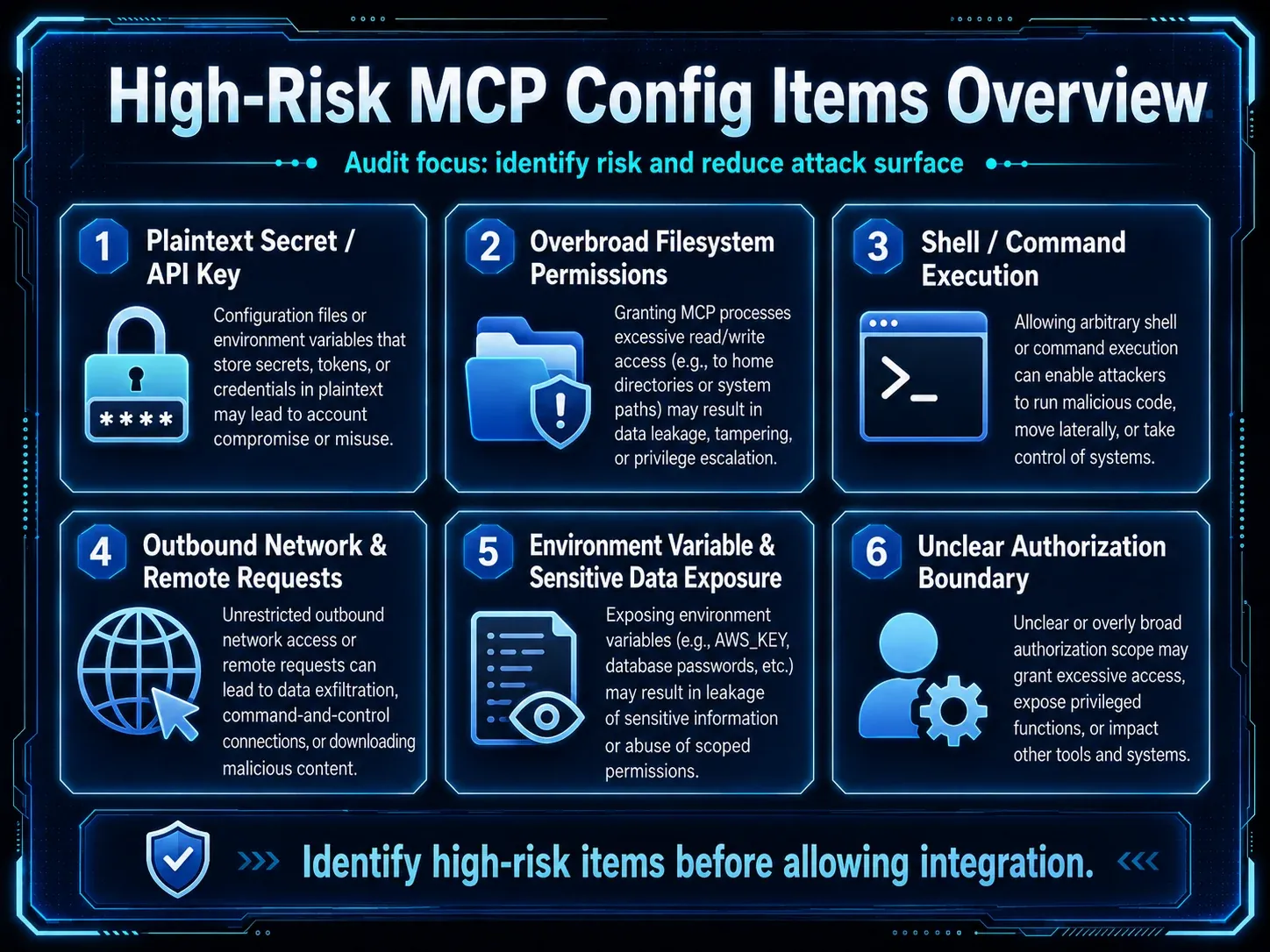 High-risk MCP configuration items including plaintext credentials, filesystem access, shell execution, network reach and unclear authorization boundaries