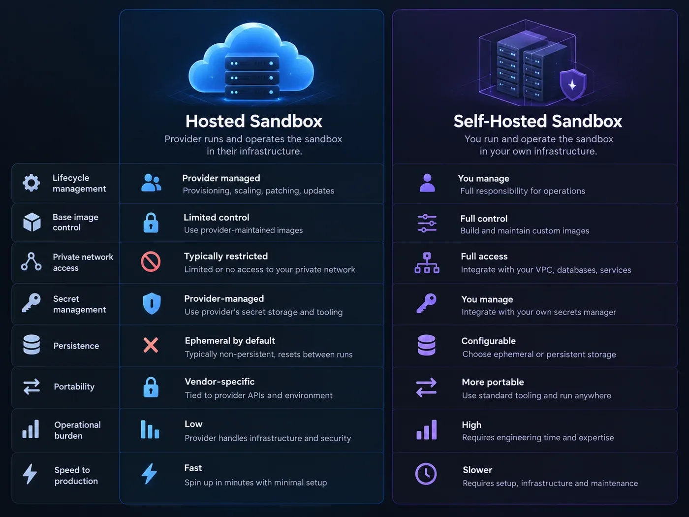 Hosted 与 Self-hosted AI Agent Sandbox 在生命周期、镜像控制、私有网络、Secret、持久化、可移植性和运维责任上的对比