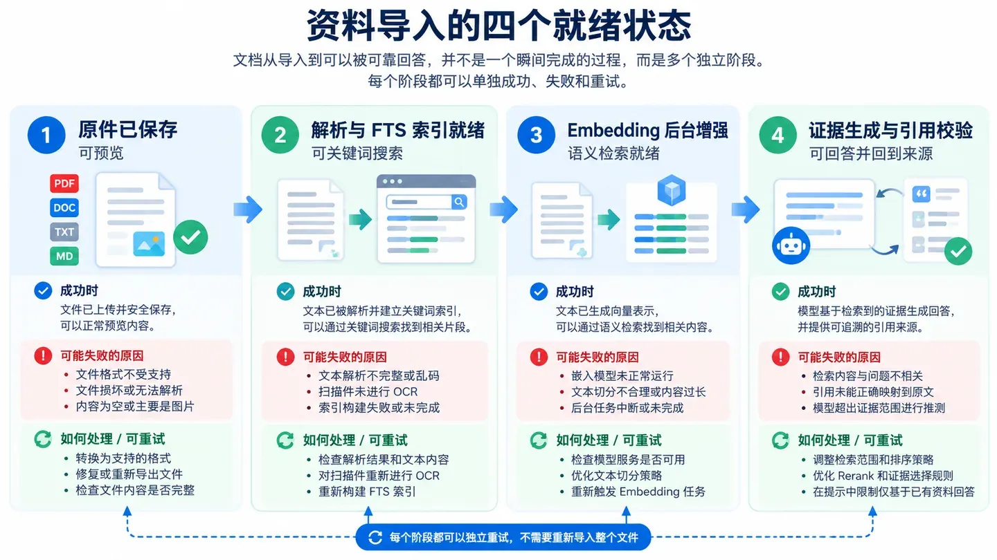 资料保存、全文索引、Embedding 与有证据回答的四个就绪状态