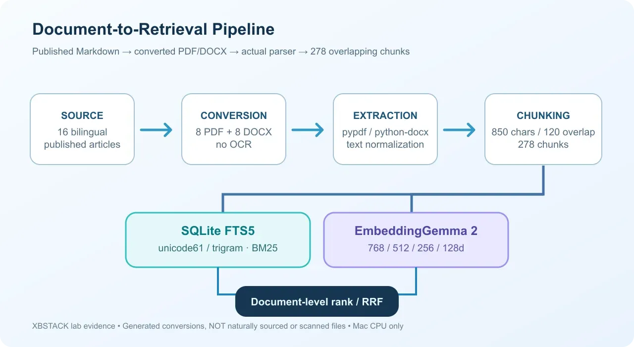 EmbeddingGemma 2 本地检索流程：从已发表文章转换为 PDF 与 DOCX，再做解析、278 个分块、FTS5 和 Embedding 对照