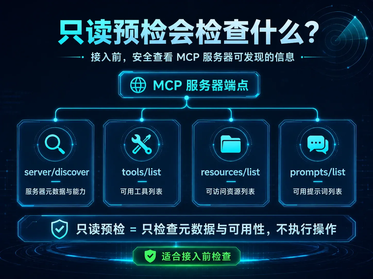 MCP 服务器只读预检范围：server discover、tools list、resources list 与 prompts list