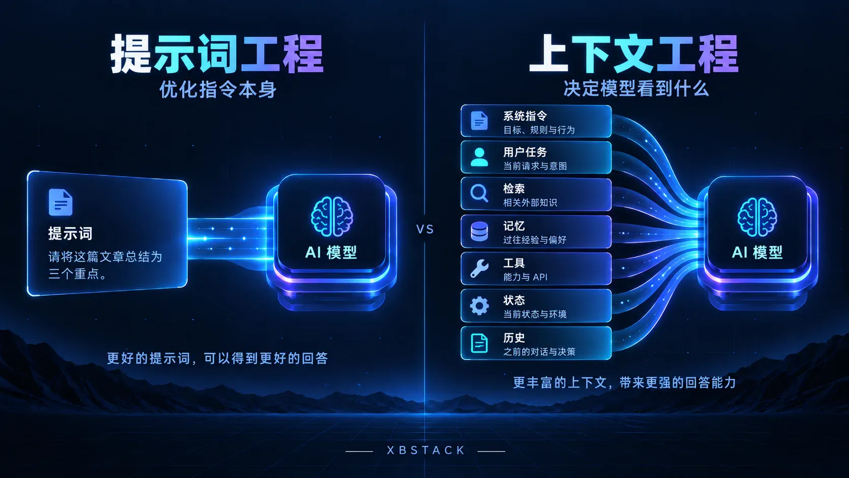 提示词工程主要优化指令本身,而上下文工程决定系统指令、用户任务、检索、记忆、工具、状态和历史中哪些内容进入模型