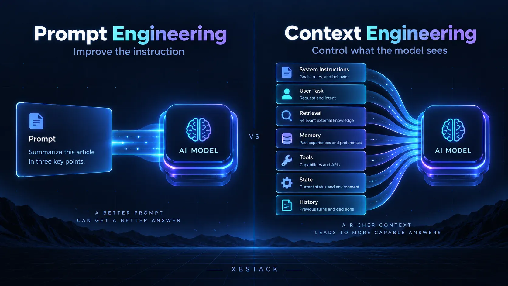 Prompt engineering improves the instruction itself, while context engineering decides which instructions, user task, retrieval, memory, tools, state and history enter the model