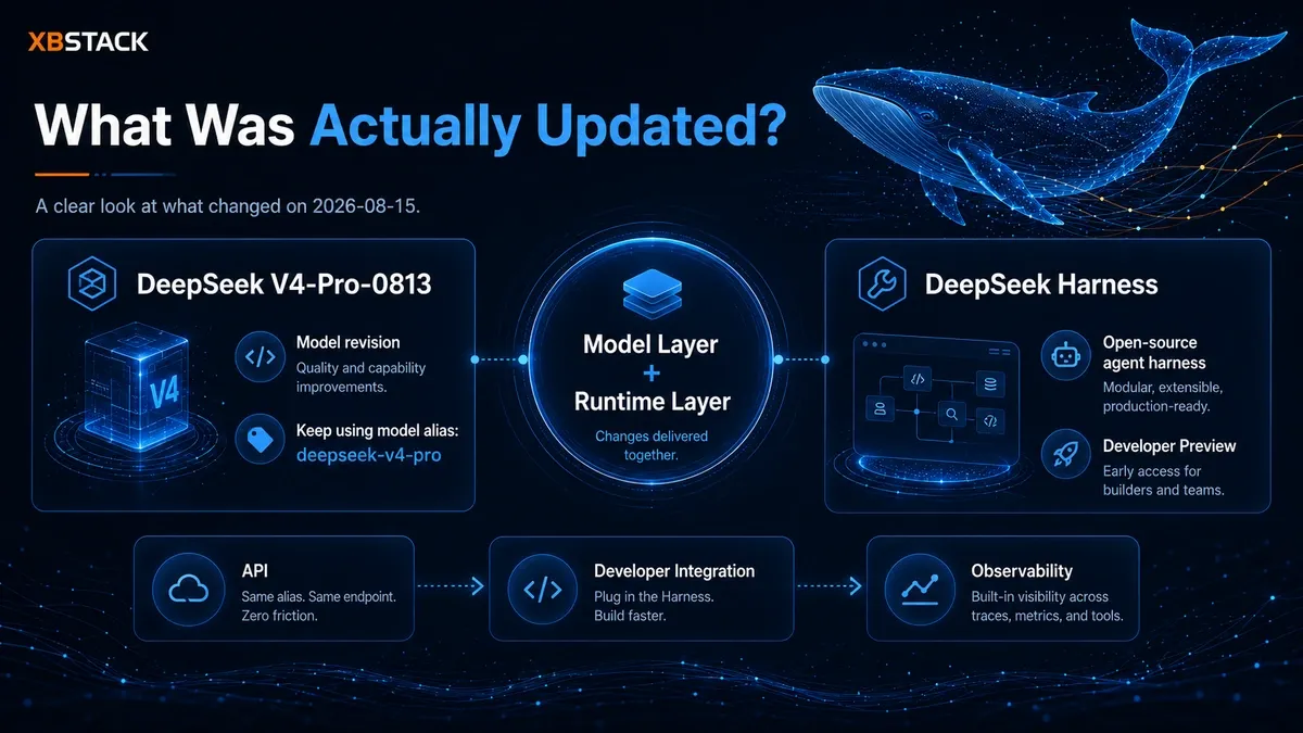 DeepSeek V4-Pro-0813 and DeepSeek Harness overview covering official capabilities, APIs, pricing, and the agent runtime layer