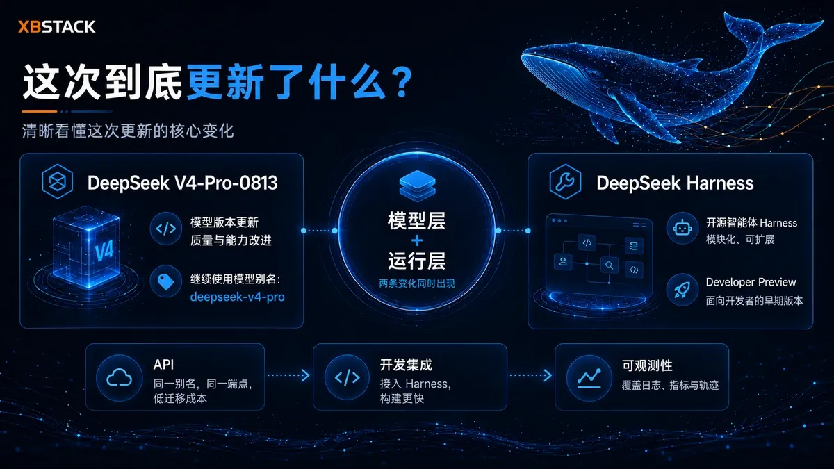 DeepSeek V4-Pro-0813 与 DeepSeek Harness 的官方能力、API、价格与 Agent 运行层概览
