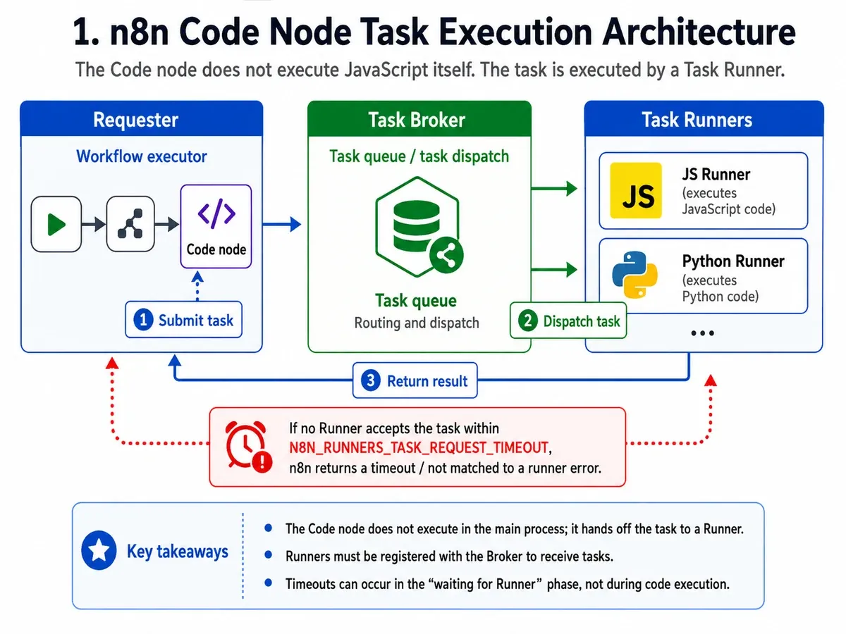 n8n Code node requester to broker to Task Runner dispatch path, showing where the request timeout occurs when no matching runner is available