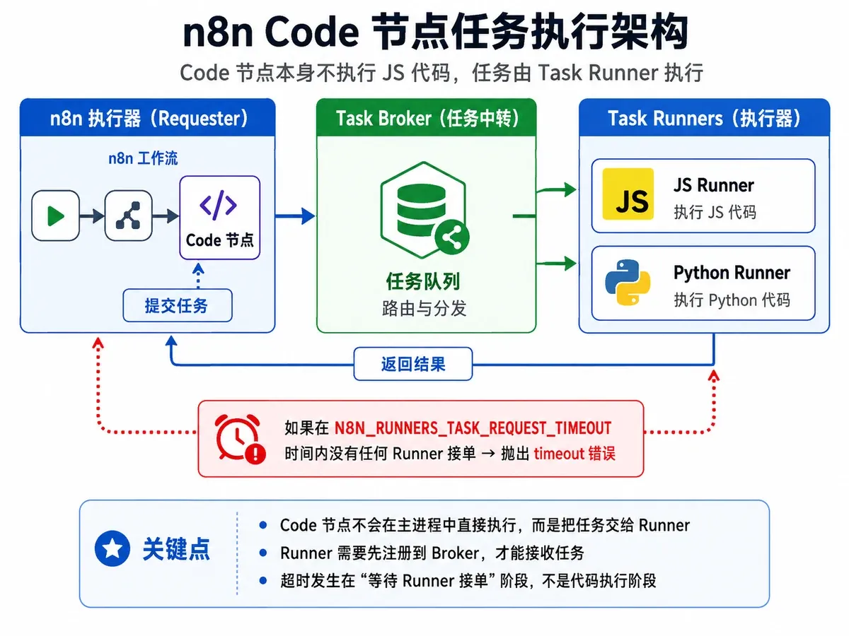n8n Code 节点从 requester 到 broker 再到 Task Runner 的调度链路,以及未匹配 Runner 时发生 request timeout 的位置