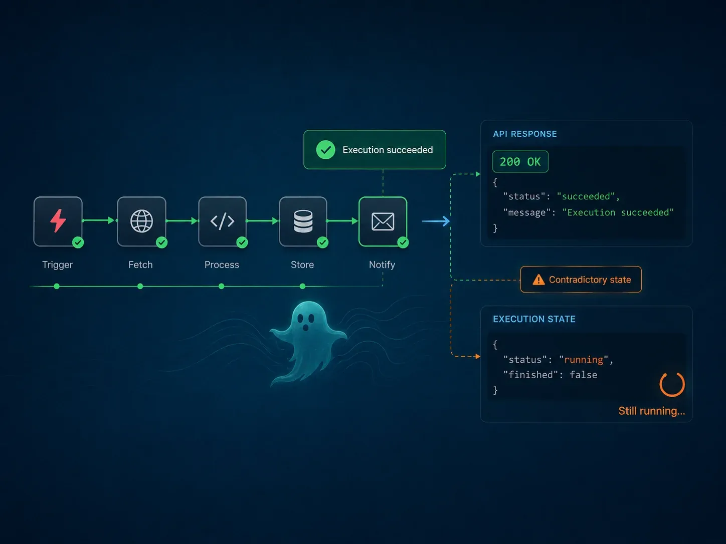 Webhook 已返回 200、执行逻辑已成功，但 execution state 仍保持 running 的矛盾状态示意