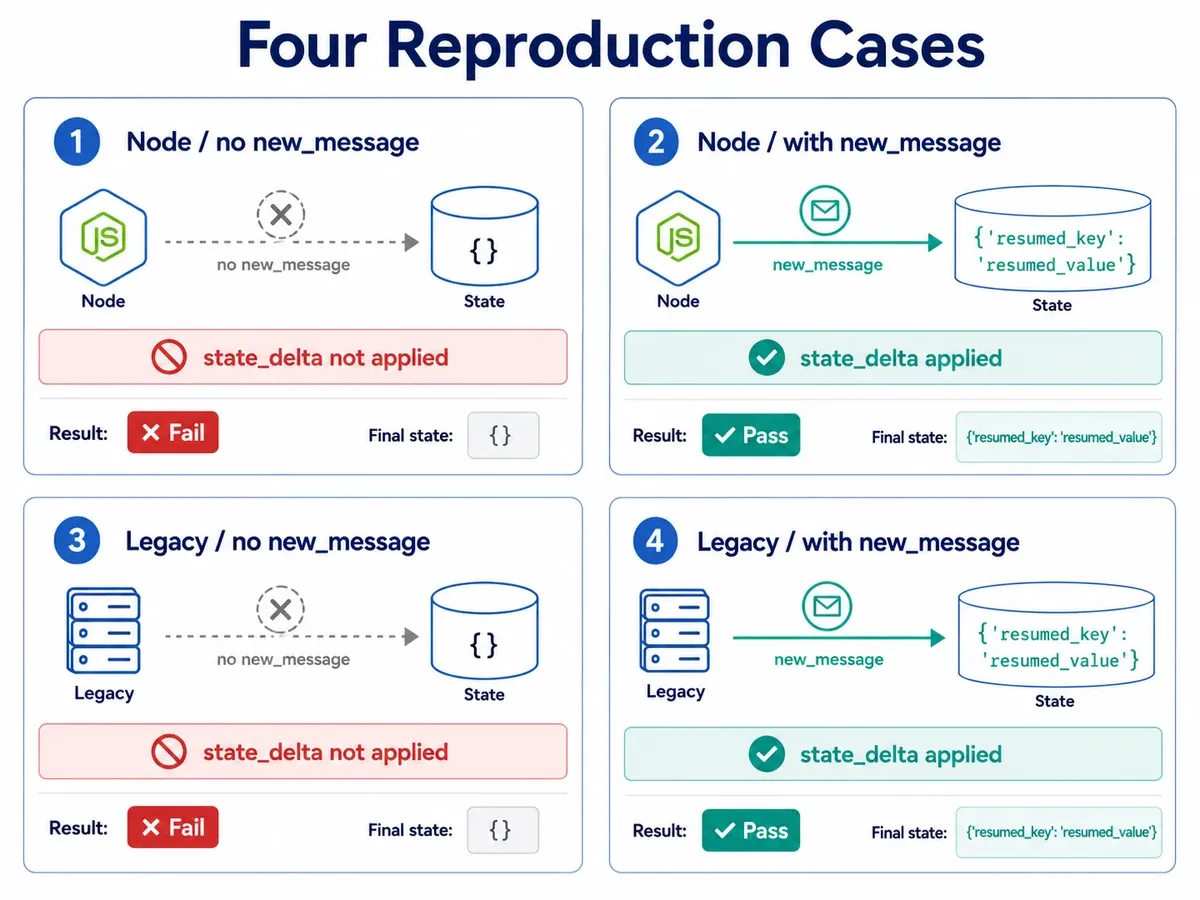 Four Google ADK state_delta reproduction cases across Node and legacy runner paths with and without new_message