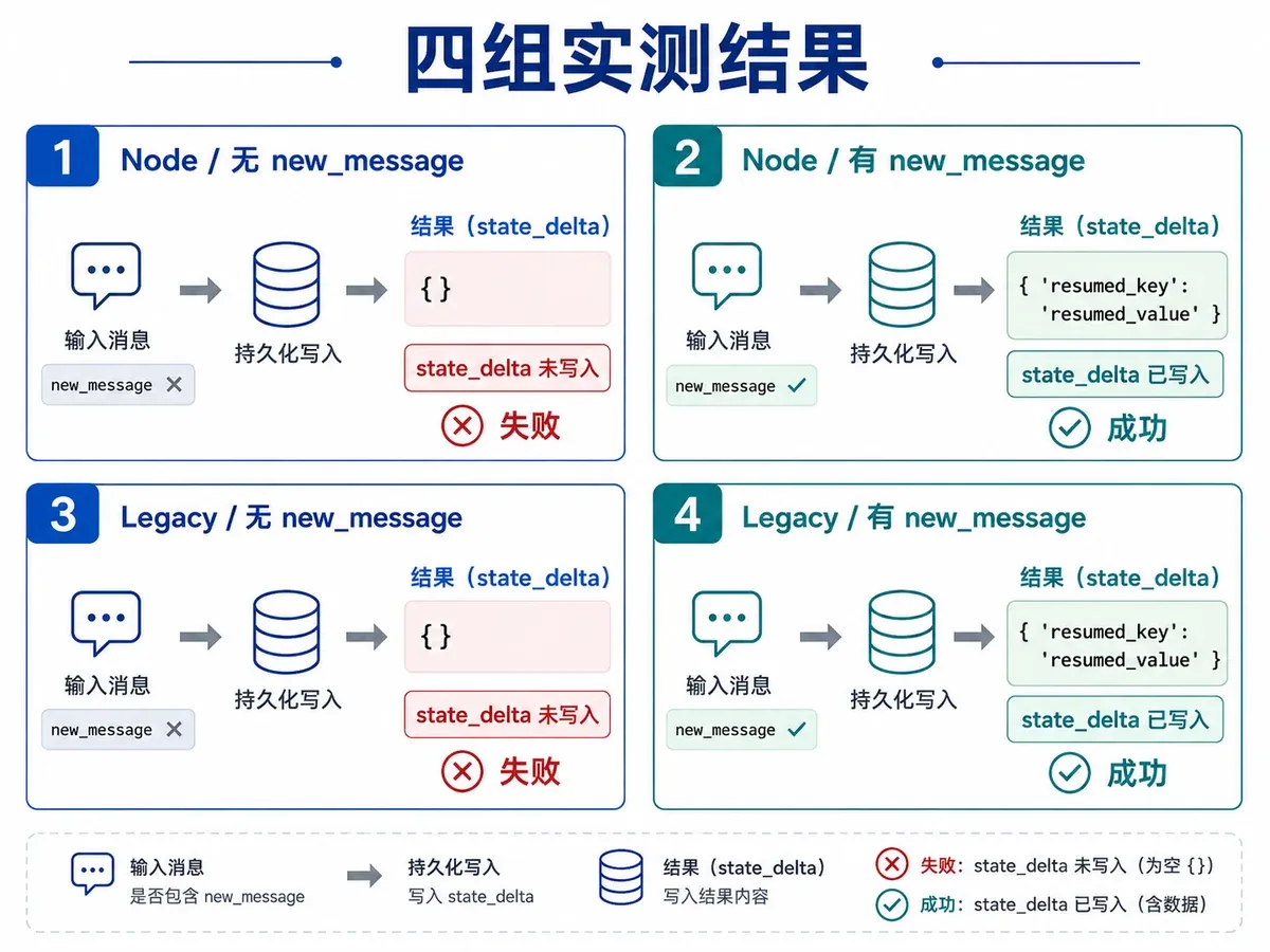 Google ADK state_delta 四组实测结果:Node 与 legacy 路径在有无 new_message 时的状态写入对比