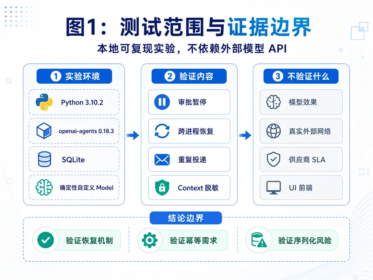 OpenAI Agents SDK RunState 实验范围:暂停、跨进程批准、拒绝、重复投递和 Context 脱敏