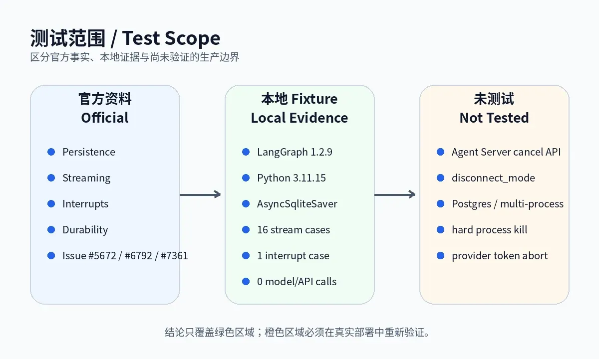Test scope separating official documentation, official issues, the local fixture, and untested managed-runtime behavior
