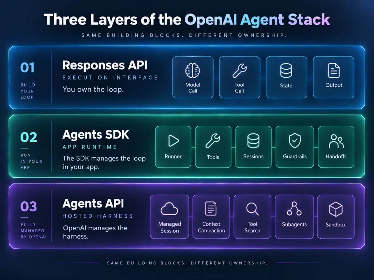 OpenAI Agent 技术栈三层：Responses API、Agents SDK 与 Agents API 的职责边界
