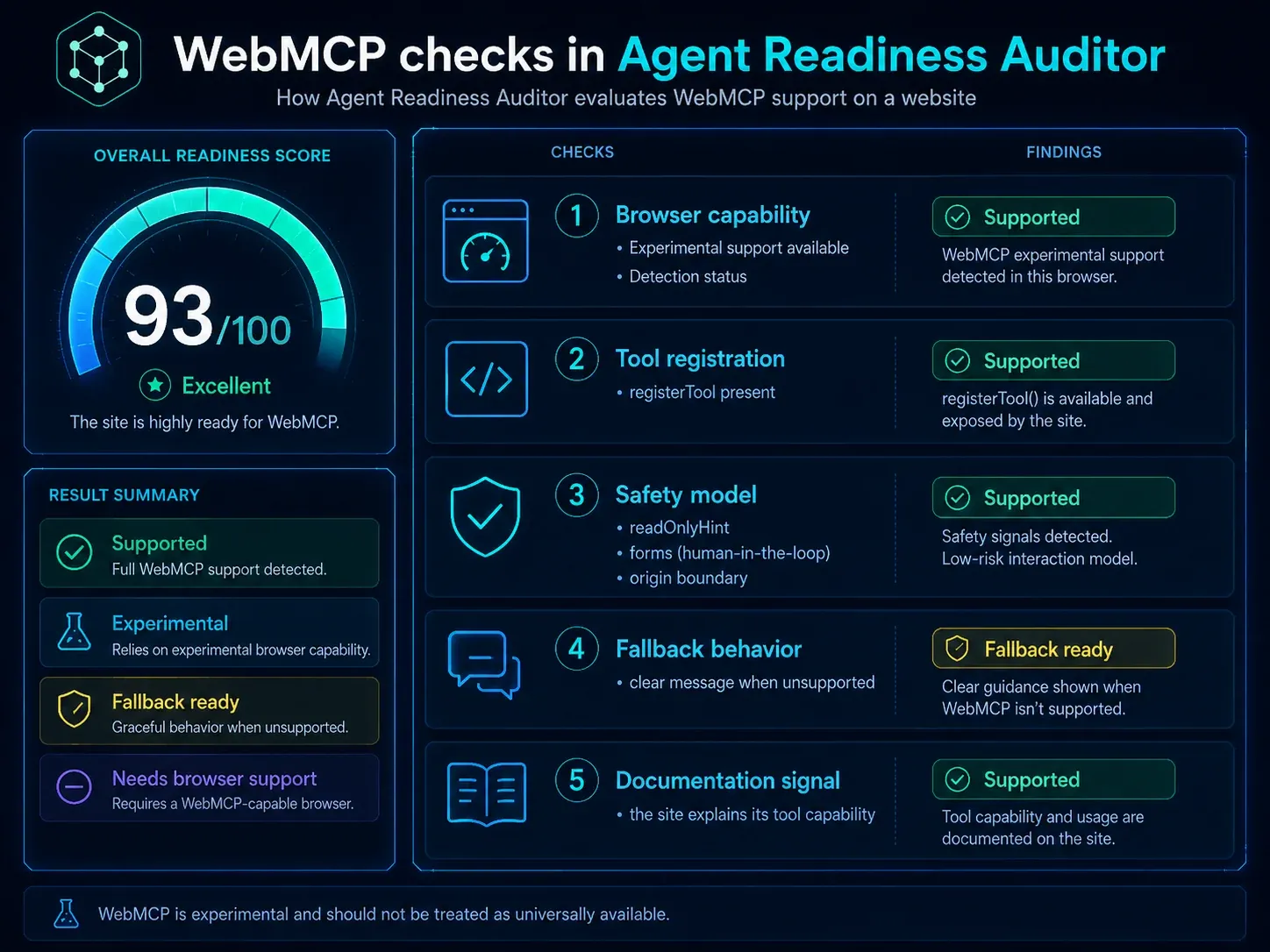 WebMCP 工作流程：网站注册 Tool、AI Agent 发现能力、用户授权并返回结果