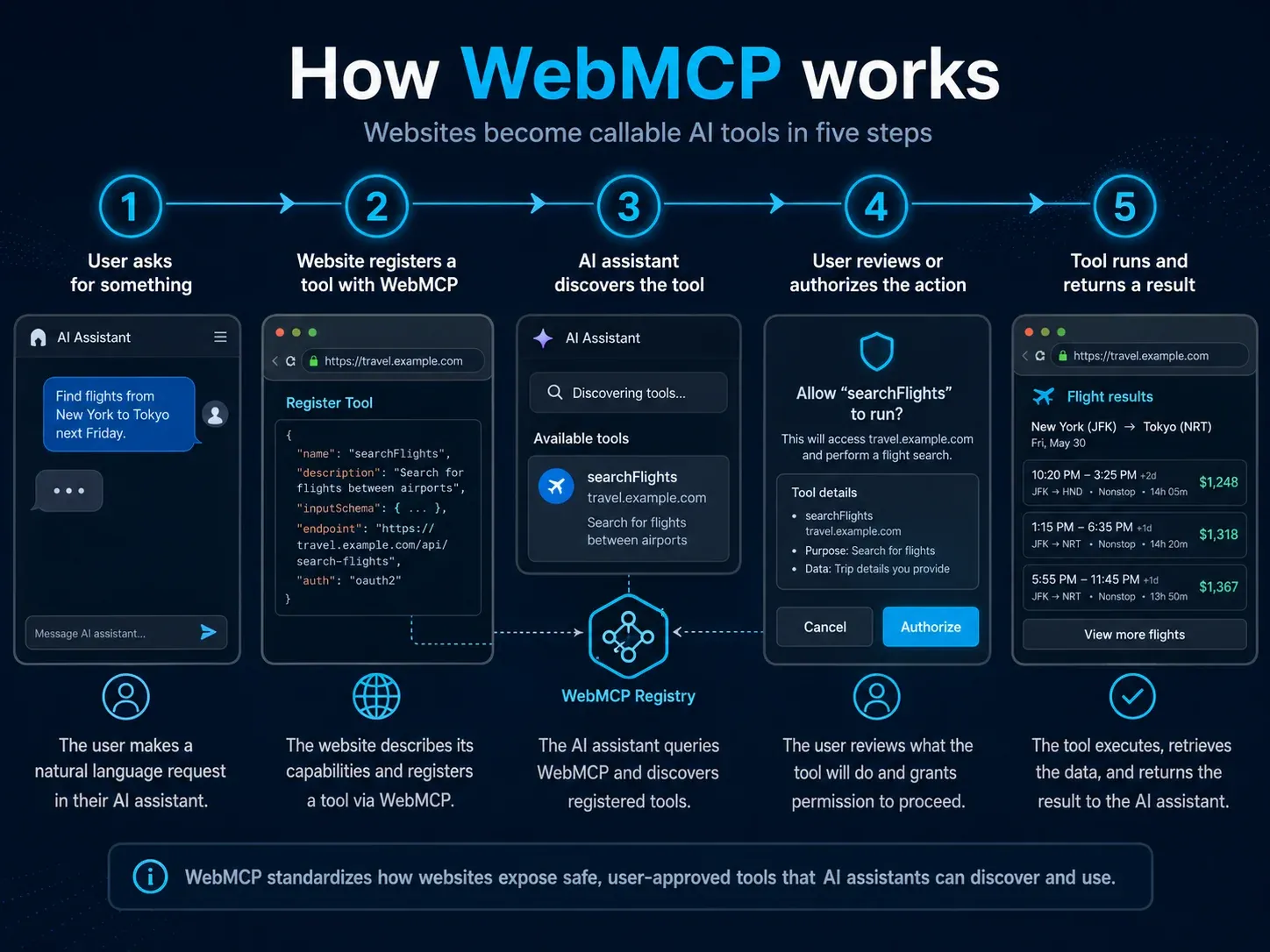 How WebMCP works from website tool registration and agent discovery to user authorization and results