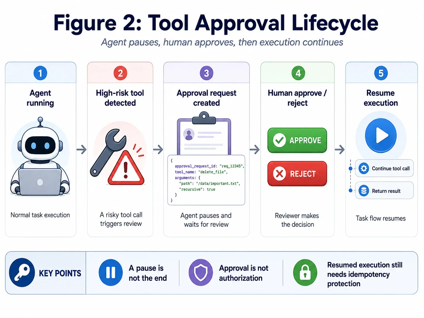 The complete OpenAI Agents SDK Tool Approval lifecycle from tool call to interruption, serialization, human decision, and resumed execution