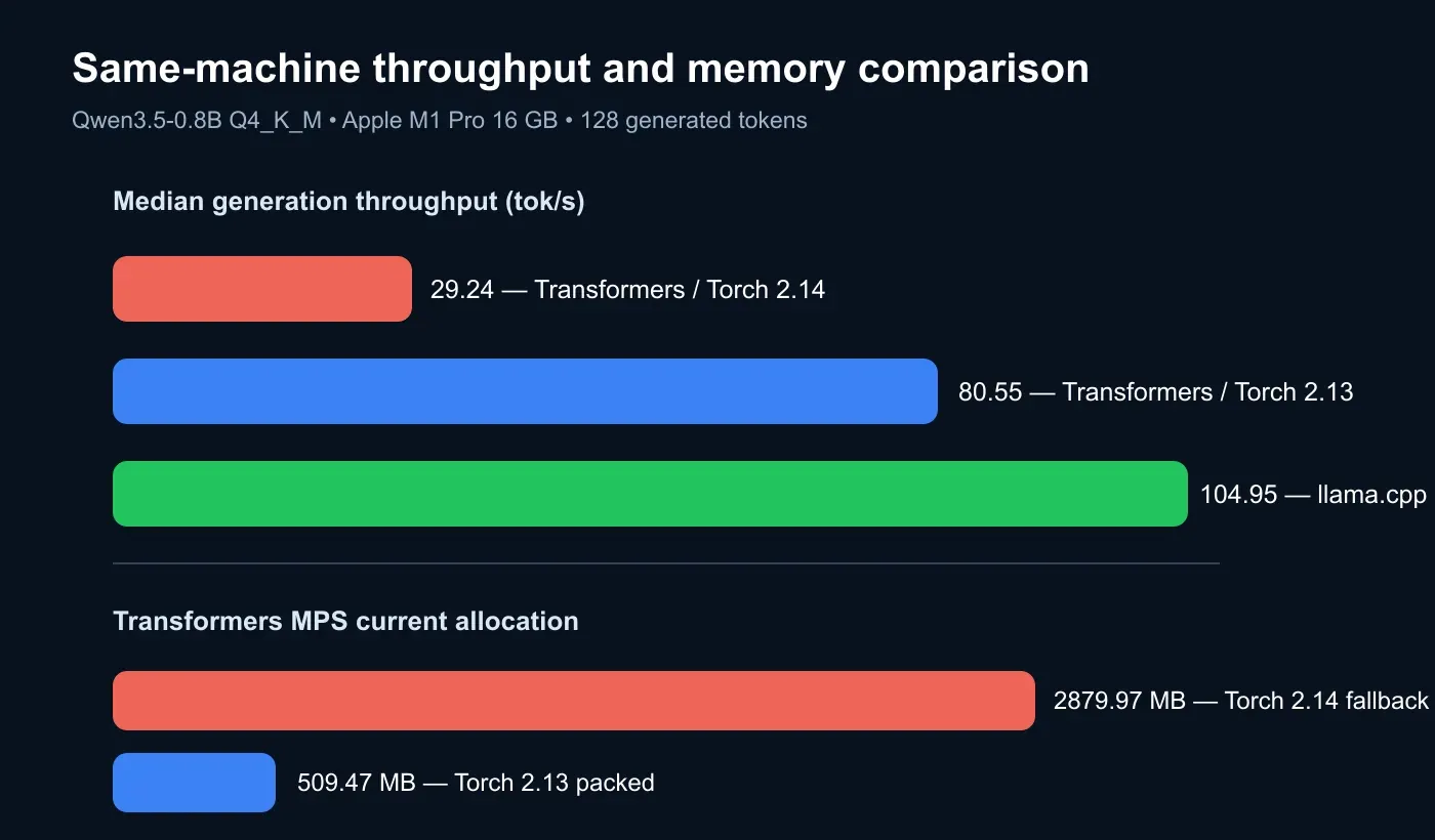 Transformers PyTorch 2.14、2.13 与 llama.cpp 在同机 GGUF 测试中的生成速度和 MPS 内存对比