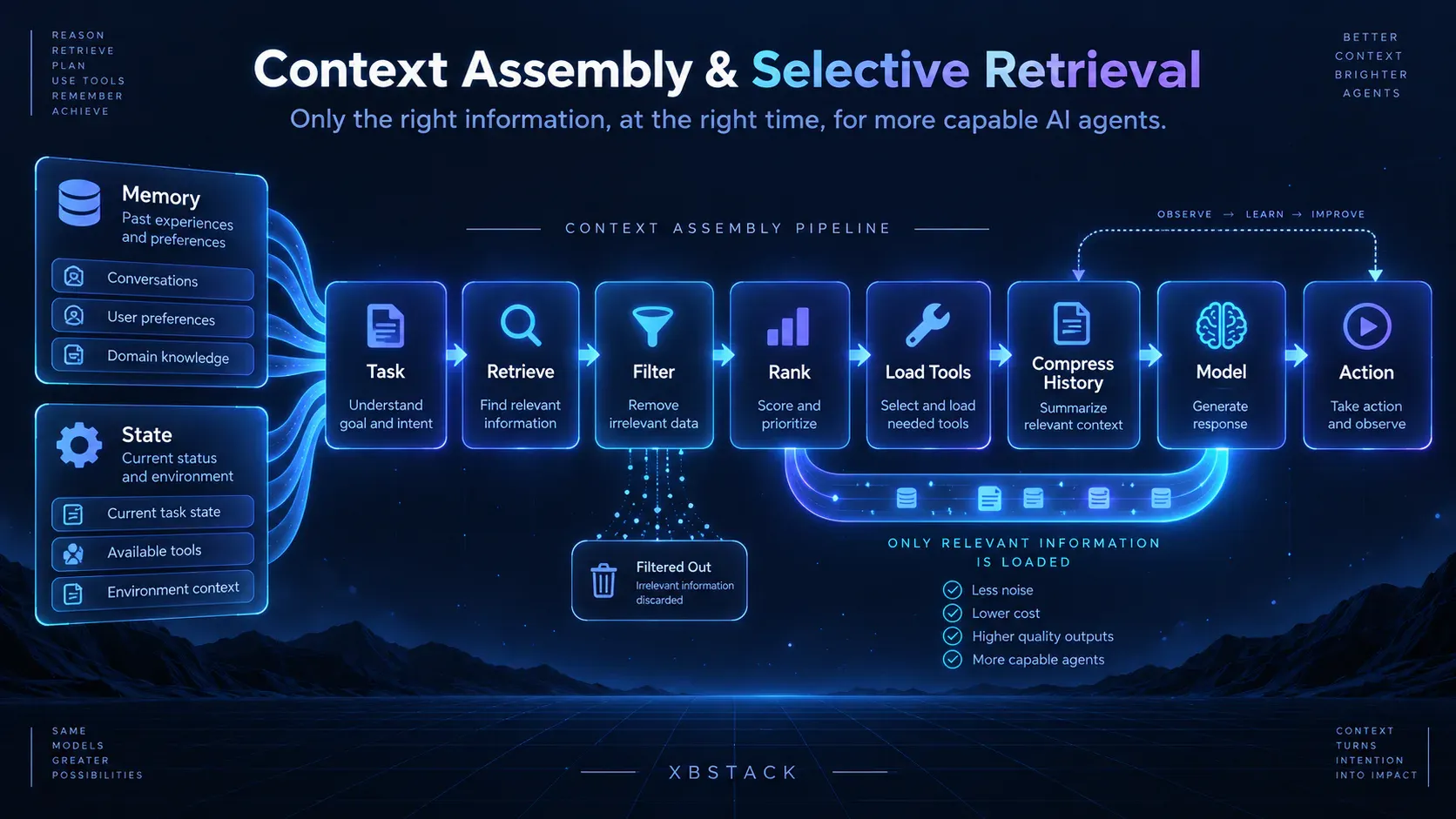Context assembly pipeline: task, retrieve, filter, rank, load tools and compress history before only relevant context reaches the model and action loop