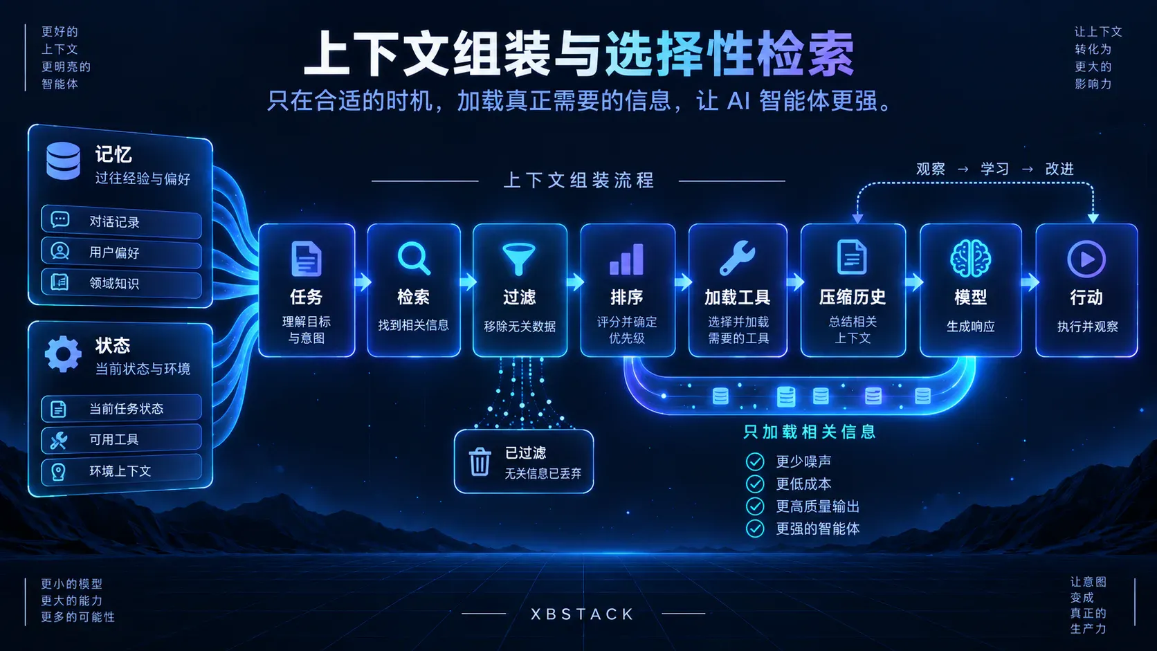 上下文组装流程:从任务开始,经过检索、过滤、排序、工具加载和历史压缩,只把相关信息交给模型并进入行动反馈循环