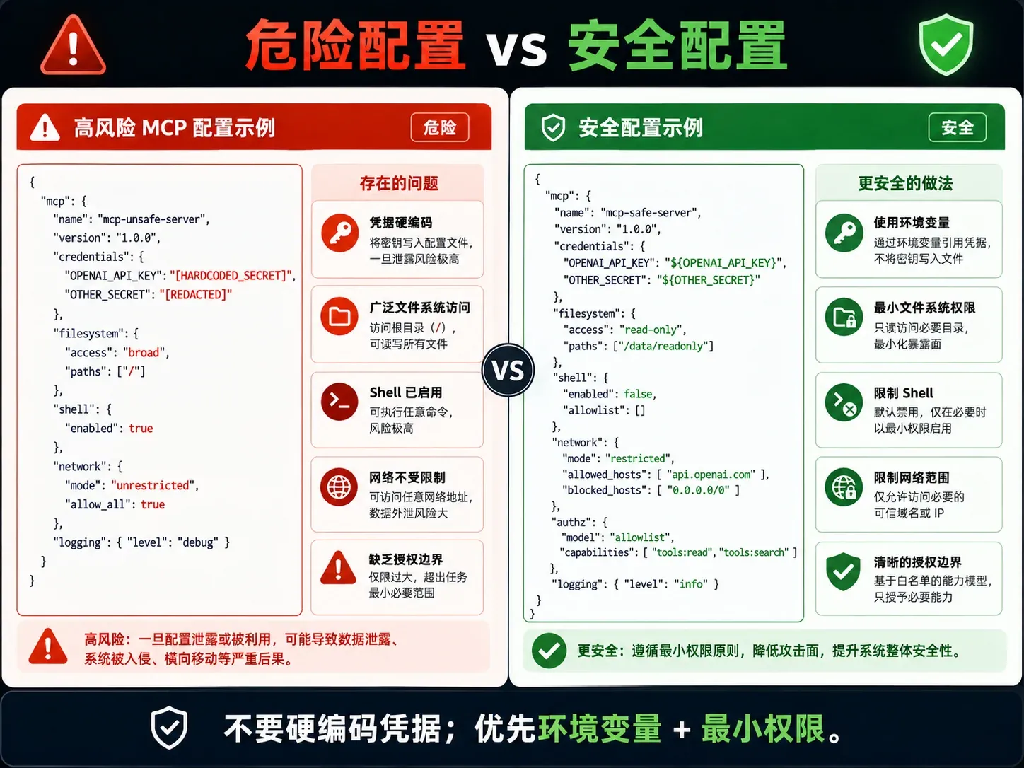 危险 MCP 配置与安全配置对比:明文凭据、环境变量、文件权限、Shell 与网络边界