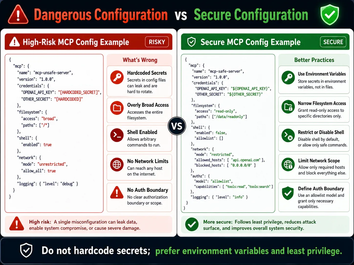 Dangerous versus secure MCP configuration using environment variables, scoped filesystem access, restricted shell and limited network scope