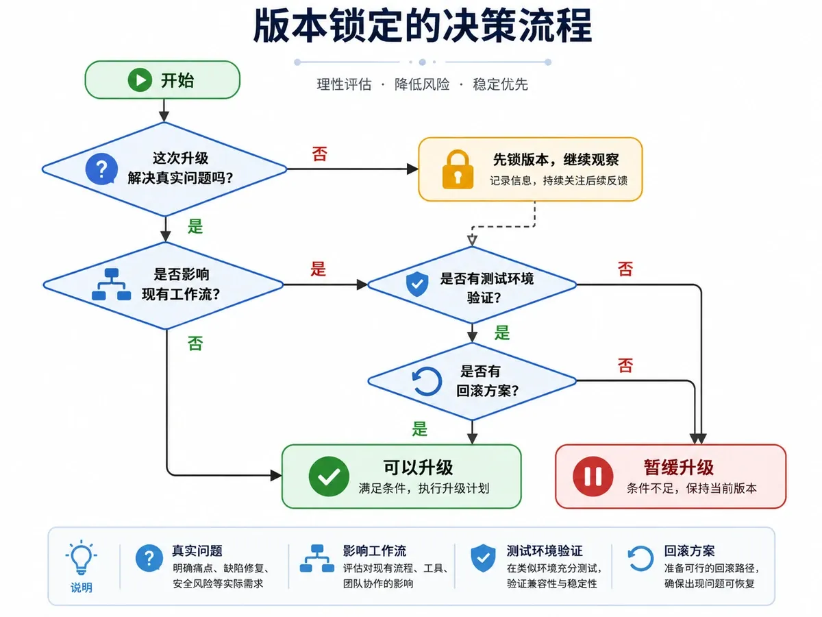 版本锁定的决策流程