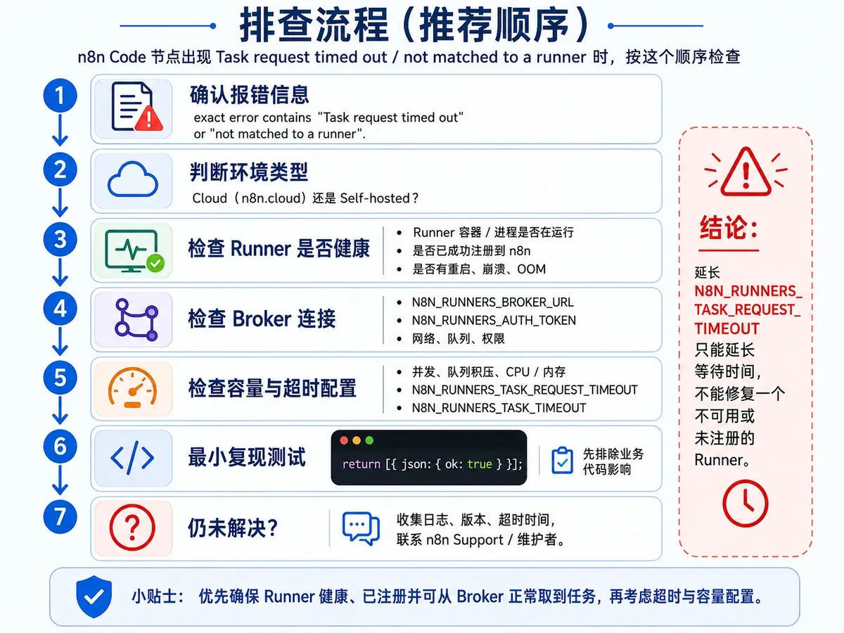 n8n Code 节点 Task request timed out 的排查流程:先用最小 Code,再区分 Cloud、self-hosted、Runner 注册、Broker、Auth、容量与触发路径