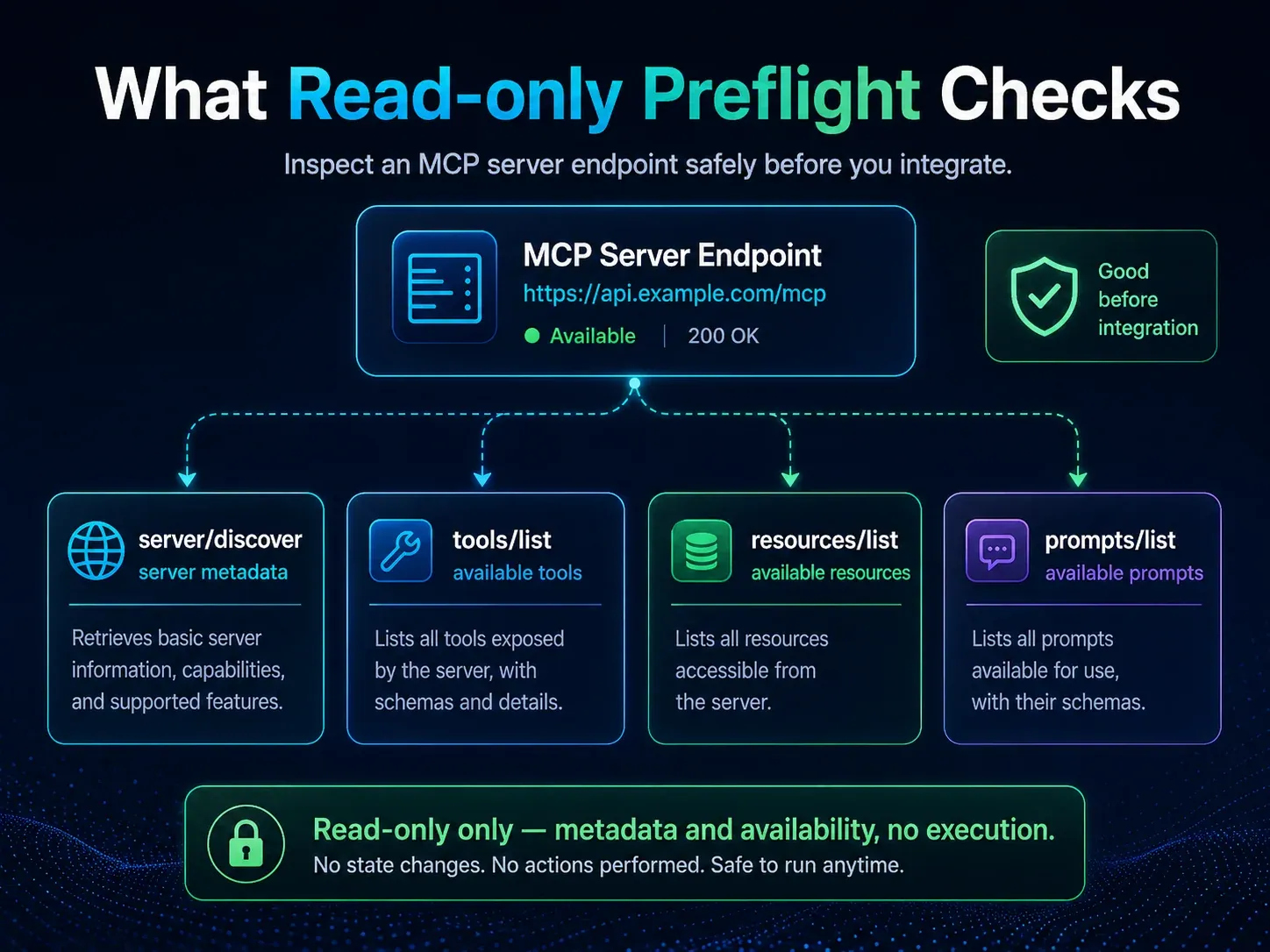 MCP discovery checks for server metadata, tools, resources and prompts before integration
