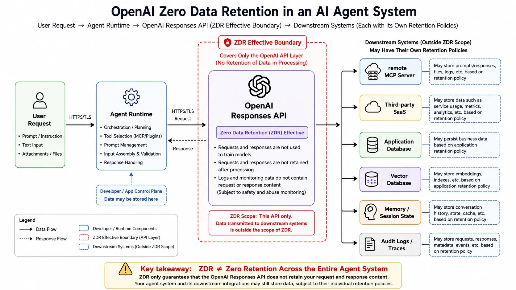 End-to-end Zero Data Retention boundary in an AI Agent system