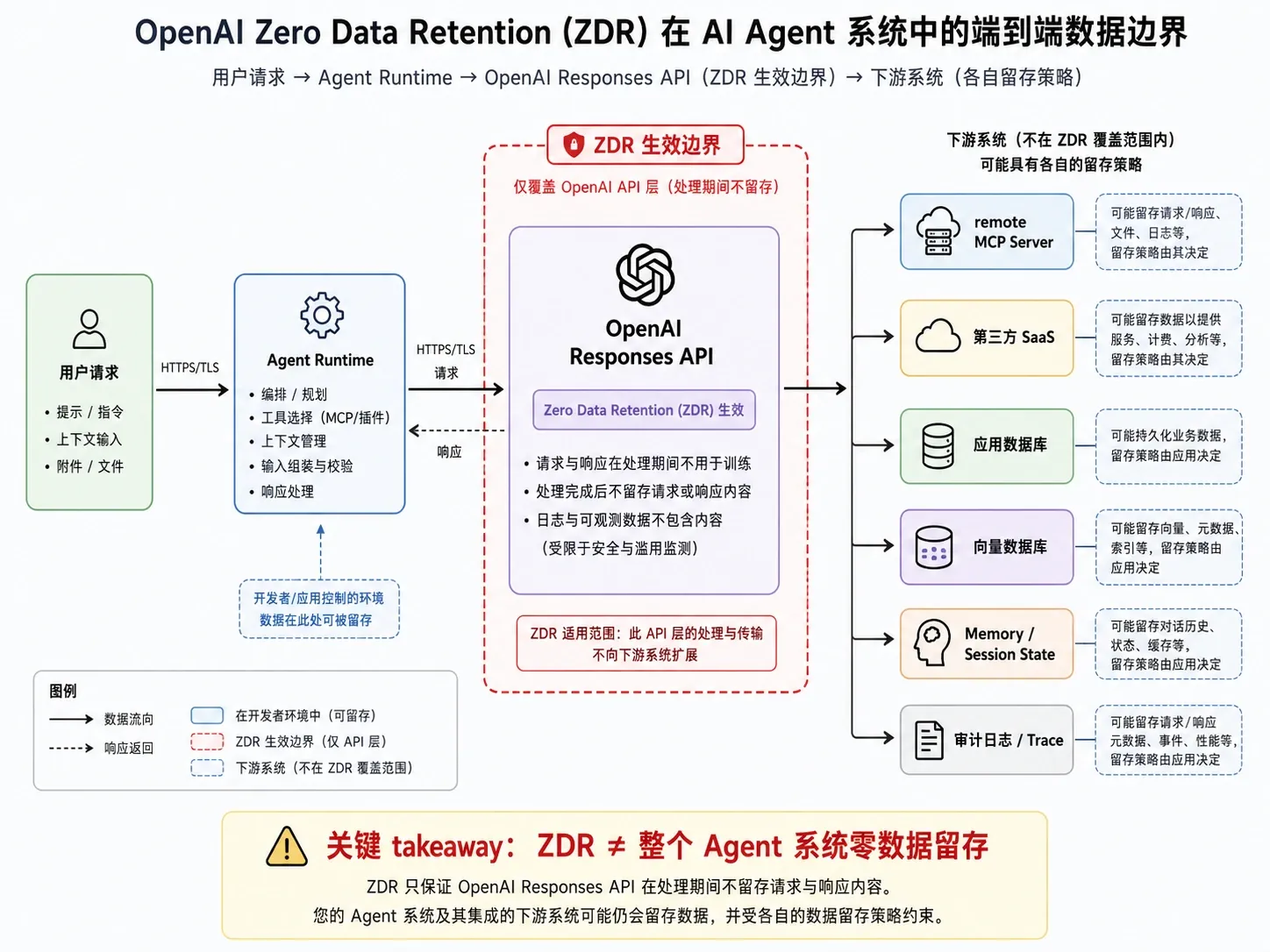 OpenAI Zero Data Retention 在 AI Agent 系统中的端到端数据边界